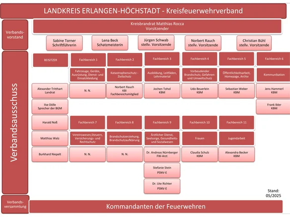 Organigram_KFVERH_rot.jpg